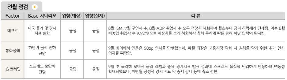 9월에 매우 긍정적인 모습을 보인 '해외채권' 시장.